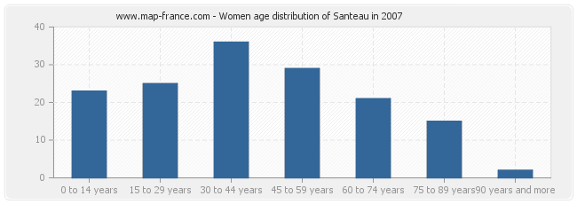 Women age distribution of Santeau in 2007