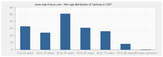 Men age distribution of Santeau in 2007