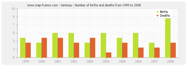 Santeau : Number of births and deaths from 1999 to 2008