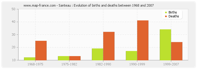 Santeau : Evolution of births and deaths between 1968 and 2007