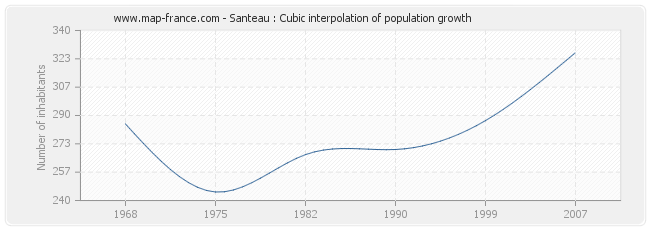 Santeau : Cubic interpolation of population growth