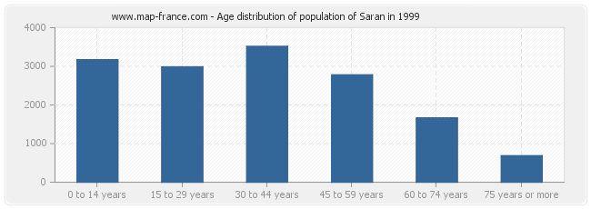 Age distribution of population of Saran in 1999