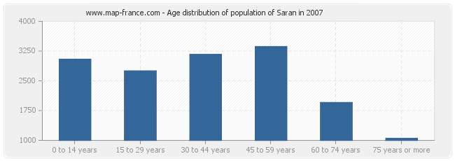 Age distribution of population of Saran in 2007