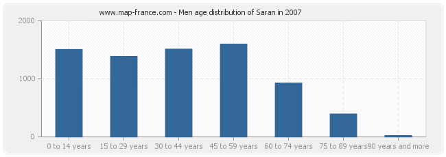 Men age distribution of Saran in 2007