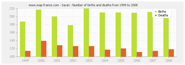 Saran : Number of births and deaths from 1999 to 2008