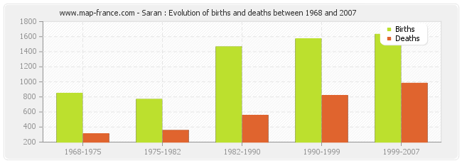 Saran : Evolution of births and deaths between 1968 and 2007