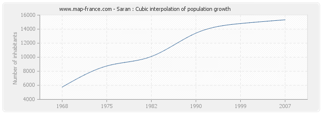 Saran : Cubic interpolation of population growth