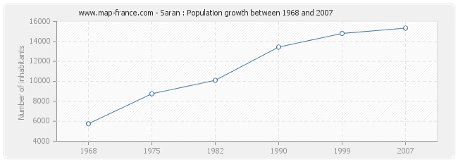 Population Saran