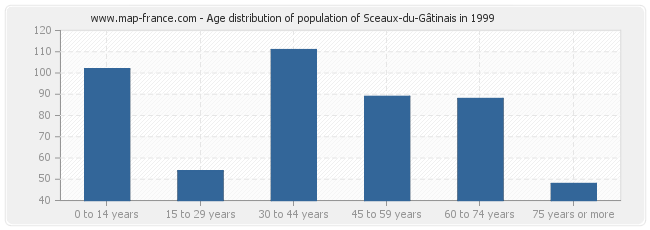 Age distribution of population of Sceaux-du-Gâtinais in 1999