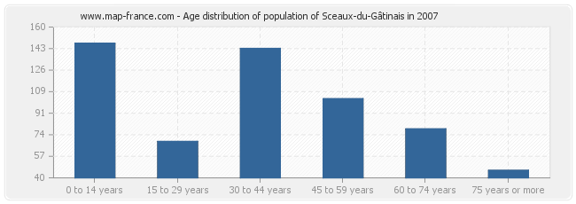 Age distribution of population of Sceaux-du-Gâtinais in 2007