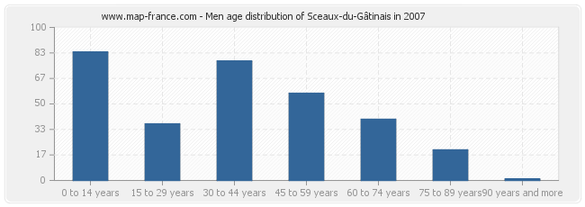 Men age distribution of Sceaux-du-Gâtinais in 2007
