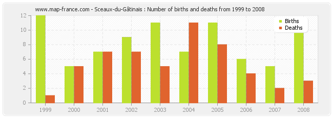 Sceaux-du-Gâtinais : Number of births and deaths from 1999 to 2008