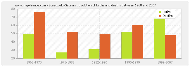 Sceaux-du-Gâtinais : Evolution of births and deaths between 1968 and 2007