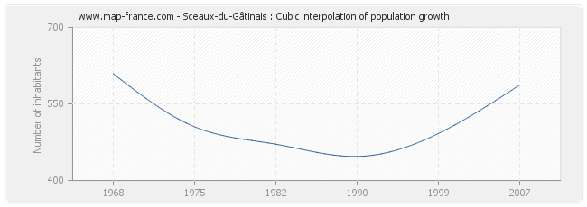 Sceaux-du-Gâtinais : Cubic interpolation of population growth