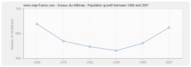 Population Sceaux-du-Gâtinais