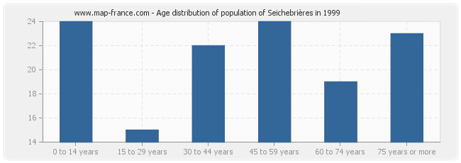 Age distribution of population of Seichebrières in 1999