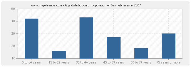 Age distribution of population of Seichebrières in 2007