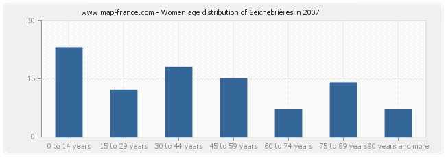 Women age distribution of Seichebrières in 2007