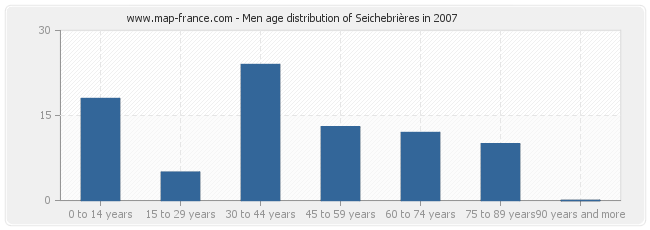 Men age distribution of Seichebrières in 2007