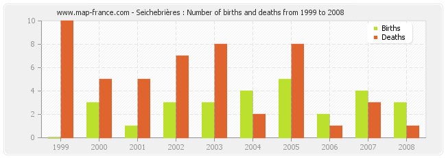 Seichebrières : Number of births and deaths from 1999 to 2008