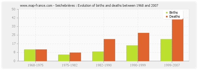 Seichebrières : Evolution of births and deaths between 1968 and 2007