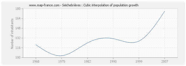 Seichebrières : Cubic interpolation of population growth