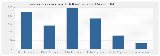 Age distribution of population of Semoy in 1999