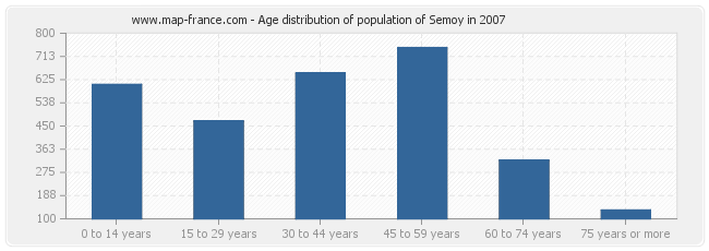 Age distribution of population of Semoy in 2007