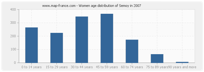 Women age distribution of Semoy in 2007