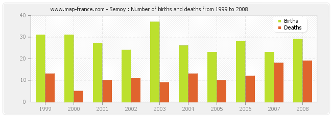 Semoy : Number of births and deaths from 1999 to 2008