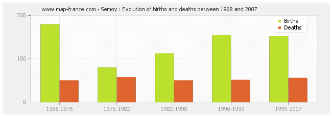 Semoy : Evolution of births and deaths between 1968 and 2007