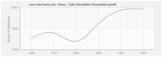 Semoy : Cubic interpolation of population growth