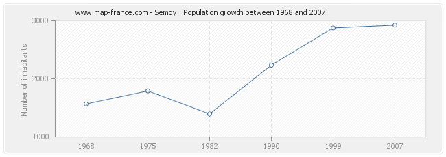 Population Semoy