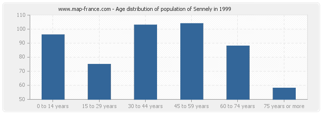 Age distribution of population of Sennely in 1999