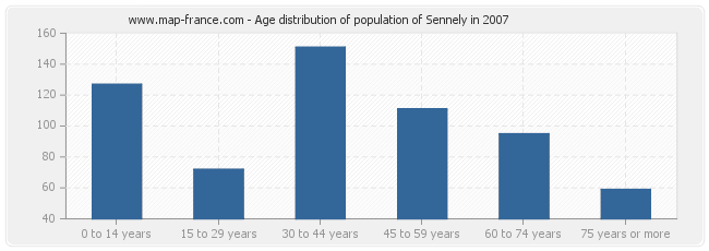 Age distribution of population of Sennely in 2007