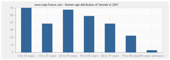 Women age distribution of Sennely in 2007