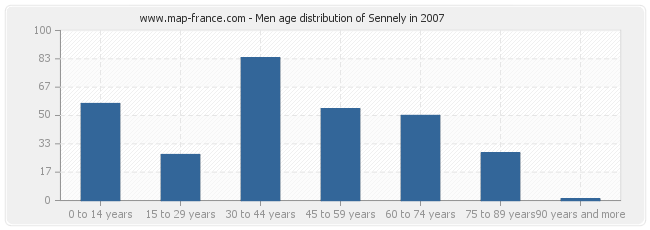 Men age distribution of Sennely in 2007