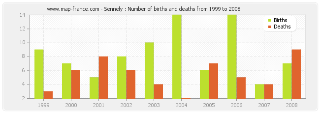 Sennely : Number of births and deaths from 1999 to 2008