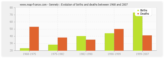 Sennely : Evolution of births and deaths between 1968 and 2007