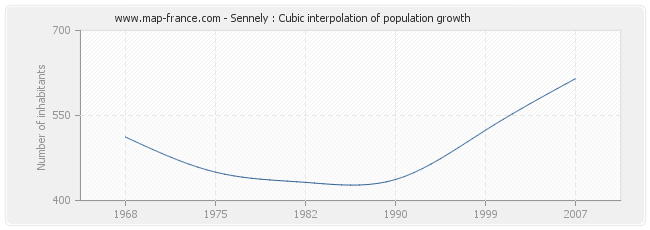 Sennely : Cubic interpolation of population growth