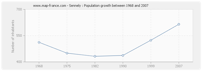 Population Sennely