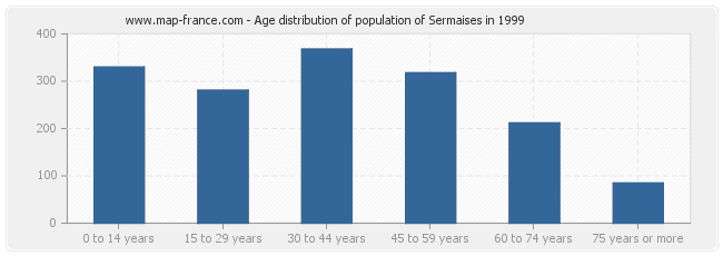 Age distribution of population of Sermaises in 1999