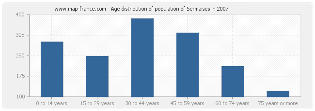 Age distribution of population of Sermaises in 2007