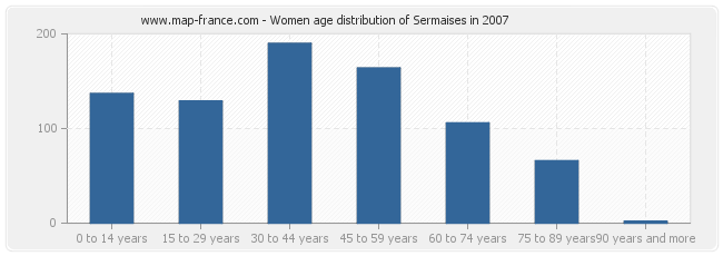 Women age distribution of Sermaises in 2007