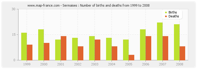Sermaises : Number of births and deaths from 1999 to 2008