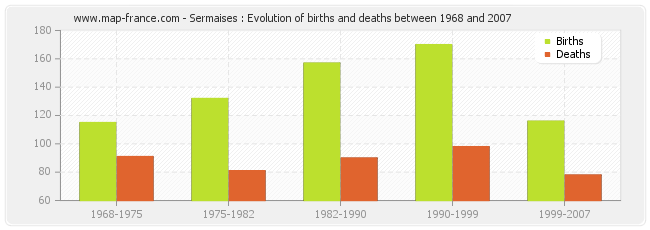 Sermaises : Evolution of births and deaths between 1968 and 2007