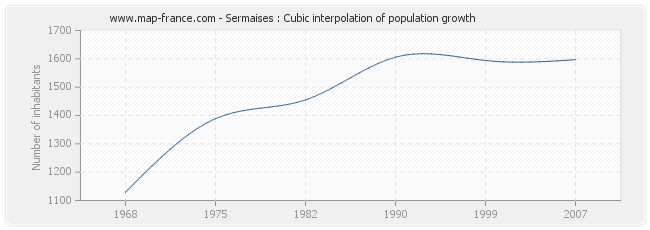 Sermaises : Cubic interpolation of population growth