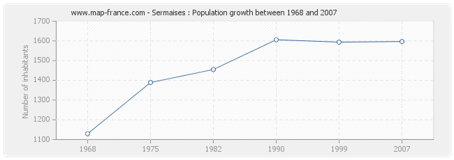 Population Sermaises