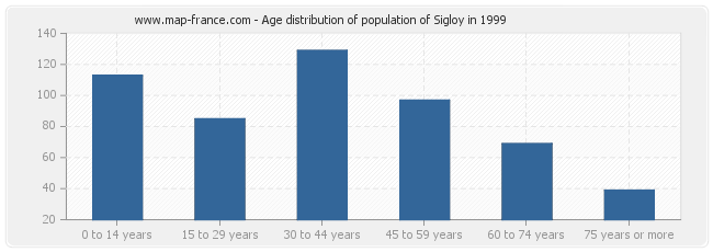 Age distribution of population of Sigloy in 1999