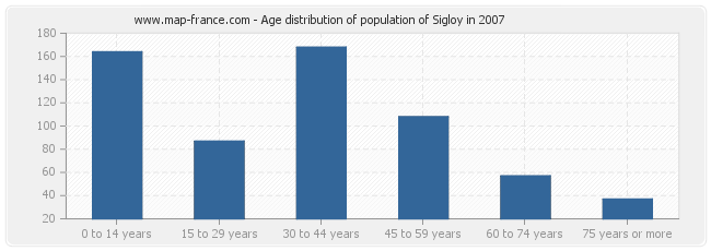 Age distribution of population of Sigloy in 2007